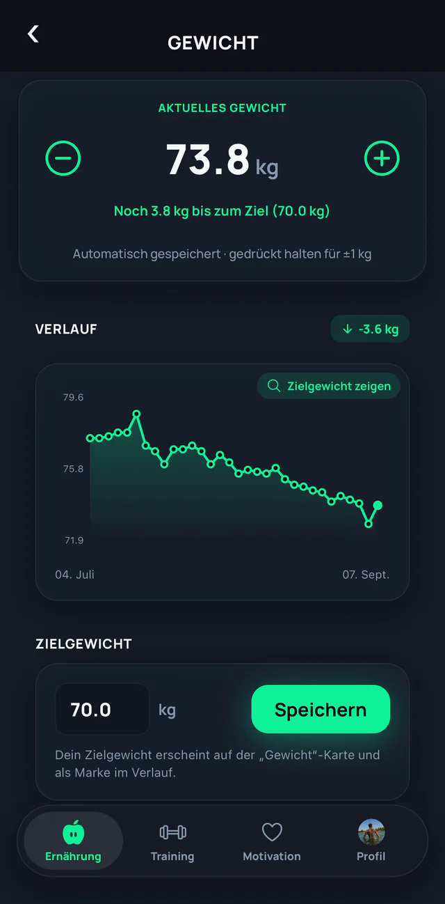 Gewichtsverlauf mit Kurve, minus 3,6 Kilogramm